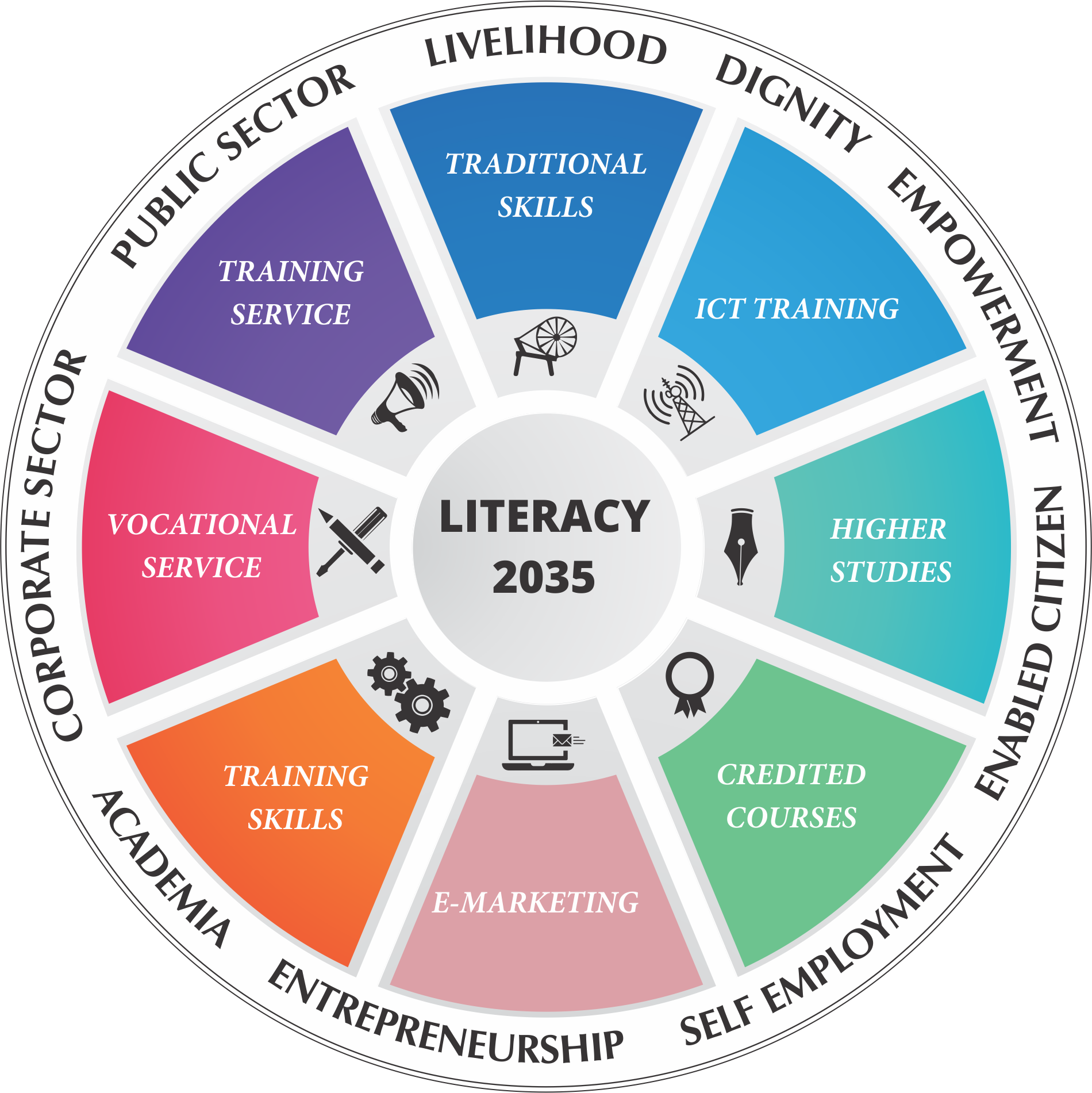 Literacy Wheel 2035 - TCET